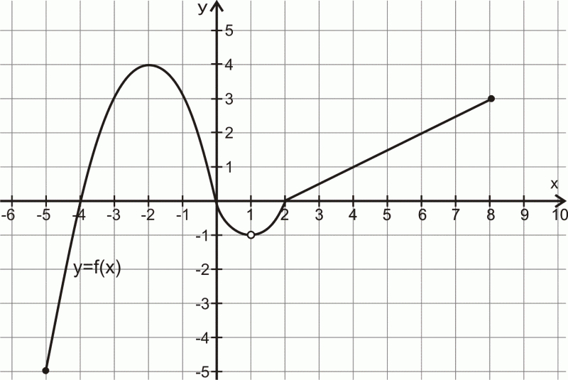Przesuwanie Wykresu Funkcji O Wektor MegaMatma: Test (R)Przesunięcie wykresu funkcji z zastosowaniem wektorów.