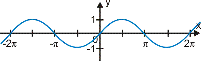 Wykres funkcji sinus x
