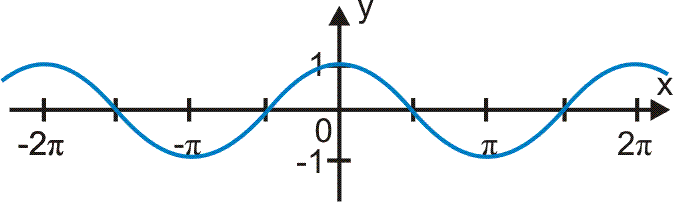 Wykres funkcji cosin x