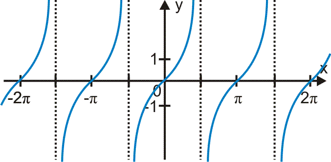 Wykres funkcji tangens x