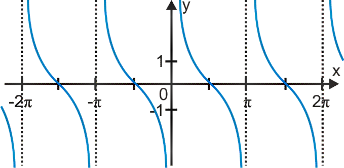 Wykres funkcji kotangens x