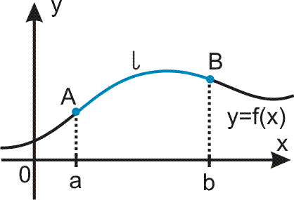 długość łuku wykresu